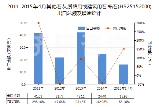 2011-2015年4月其他石灰質(zhì)碑用或建筑用石,蠟石(HS25152000)出口總額及增速統(tǒng)計